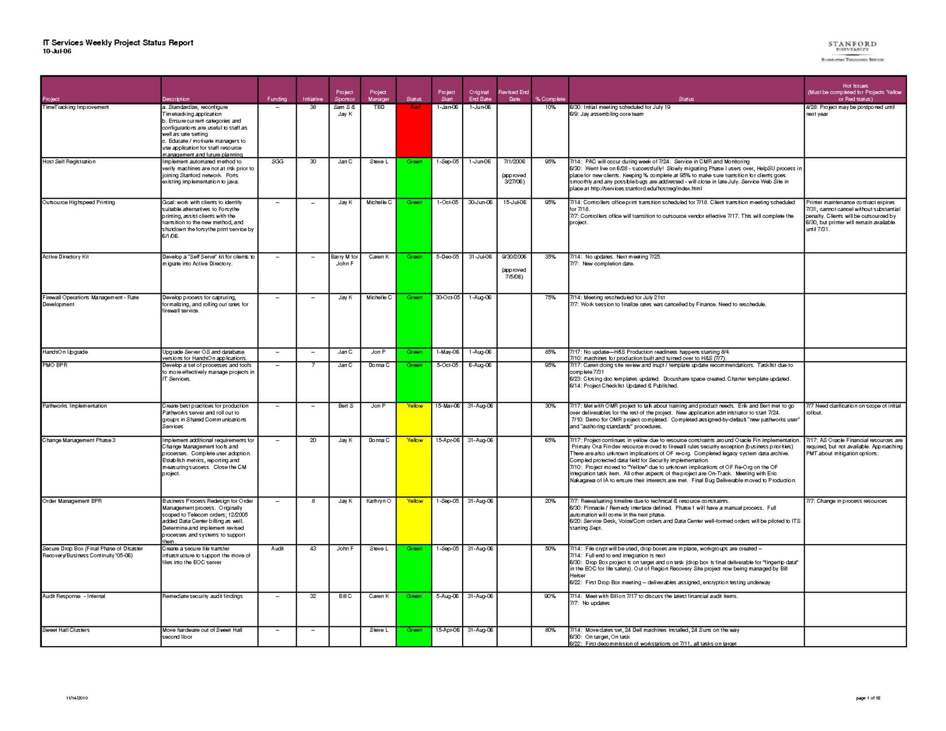 005 Status Report Template Weekly Excel Astounding Ideas Inside Project Weekly Status Report Template Excel