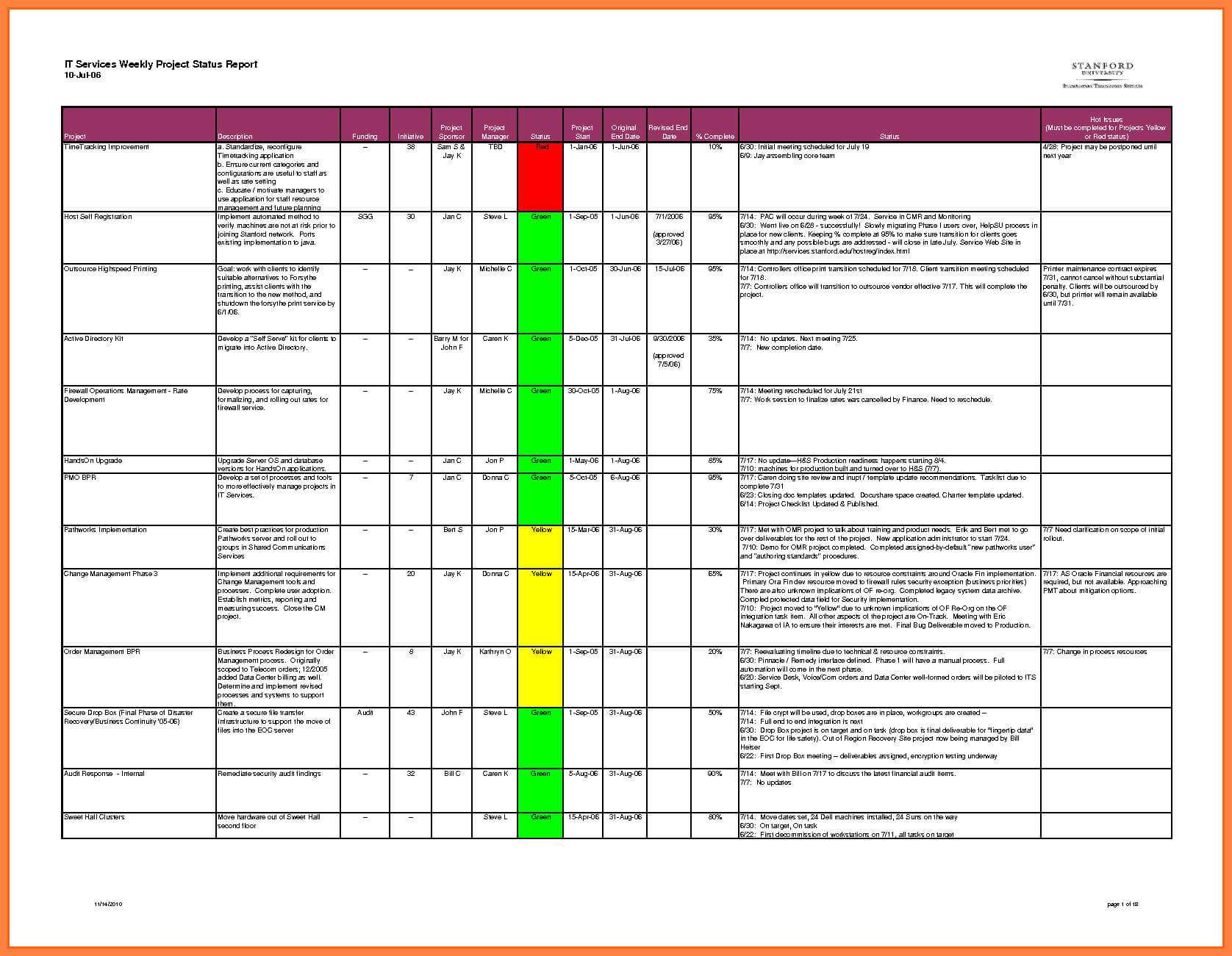 009 Status Report Template Excel Daily Format Project Free In Testing Daily Status Report Template