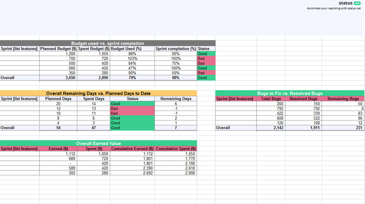 1 Must Have Agile Status Report Template | Free Download Regarding Agile Status Report Template