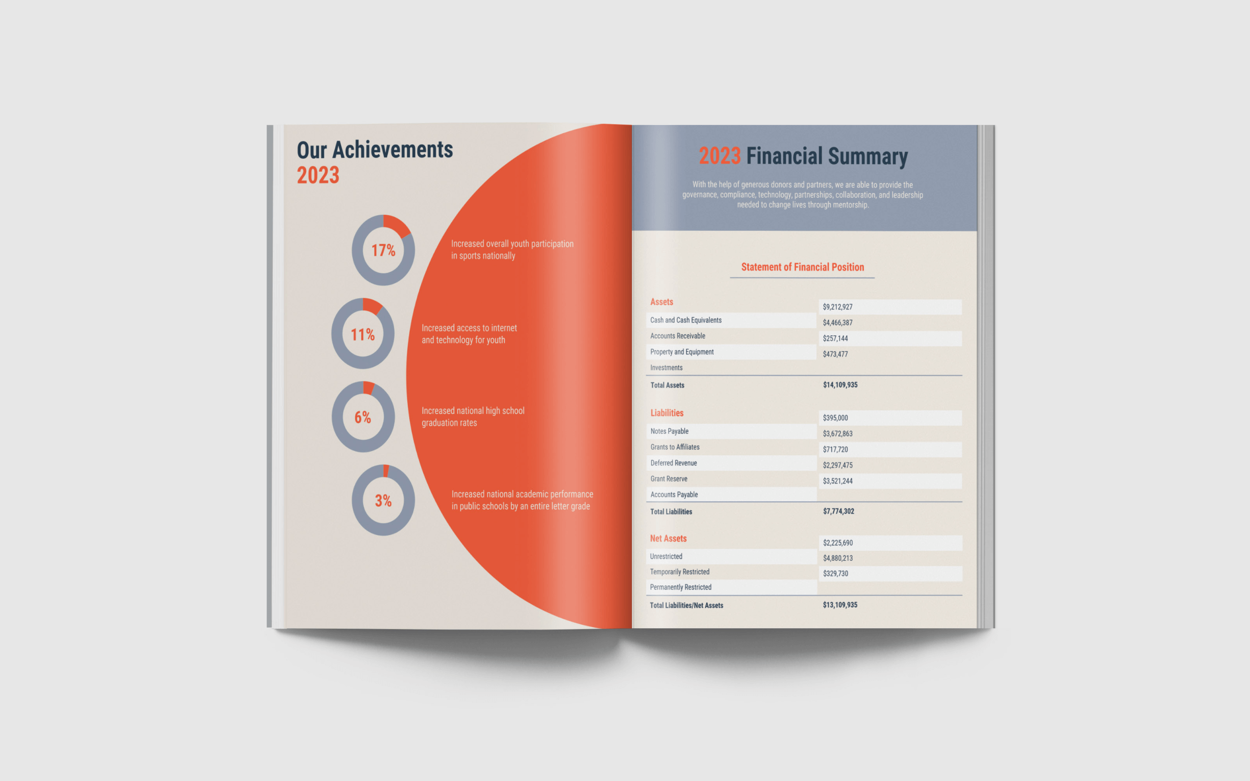 13+ Annual Report Design Examples & Ideas – Daily Design With Summary Annual Report Template
