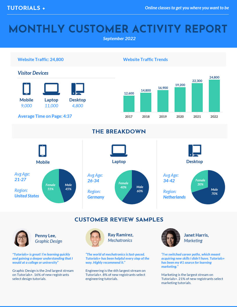 55+ Customizable Annual Report Design Templates, Examples With Monthly Report Template Ppt
