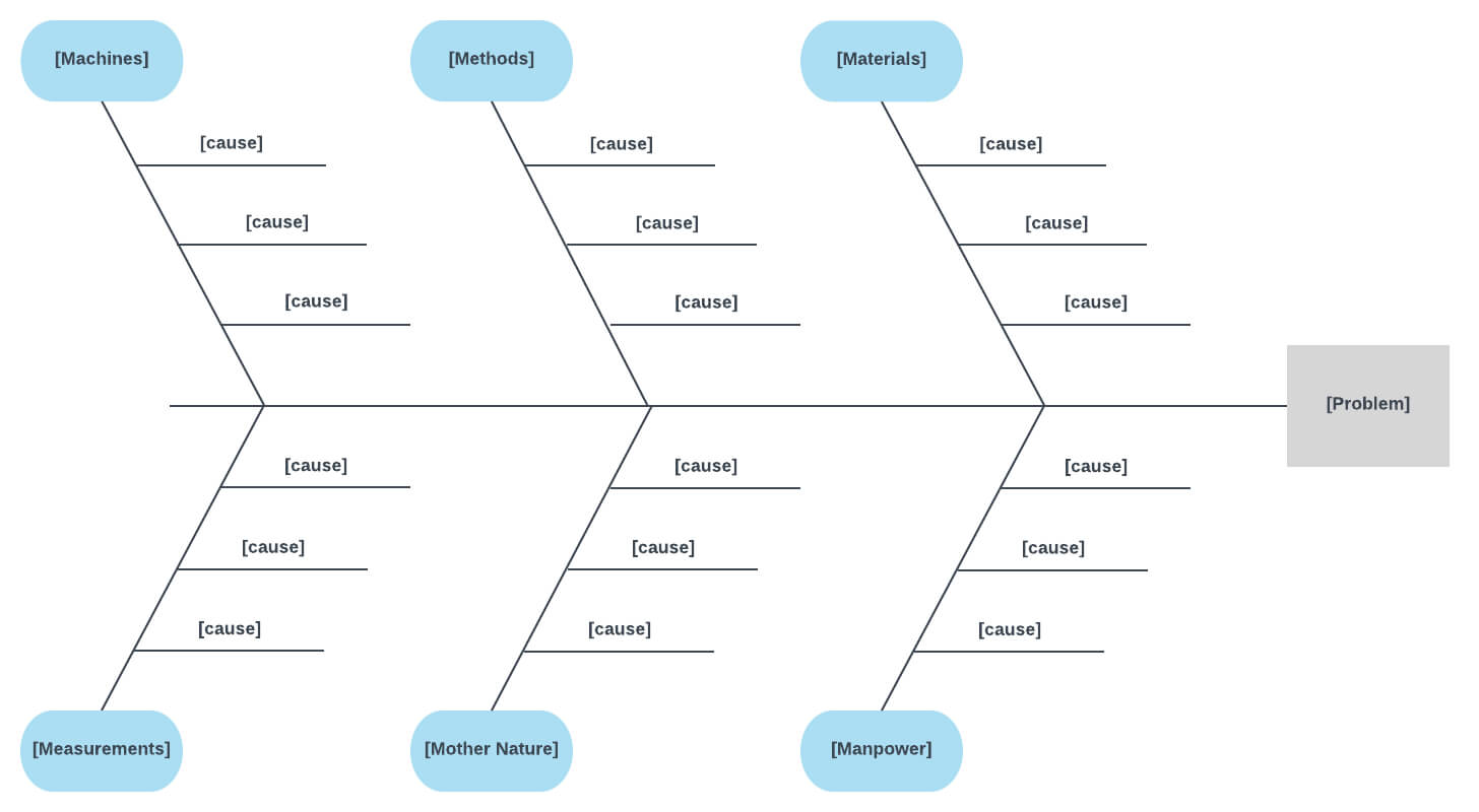 6 Ms Fishbone Diagram Template | Templates, Cause, Effect For Ishikawa Diagram Template Word