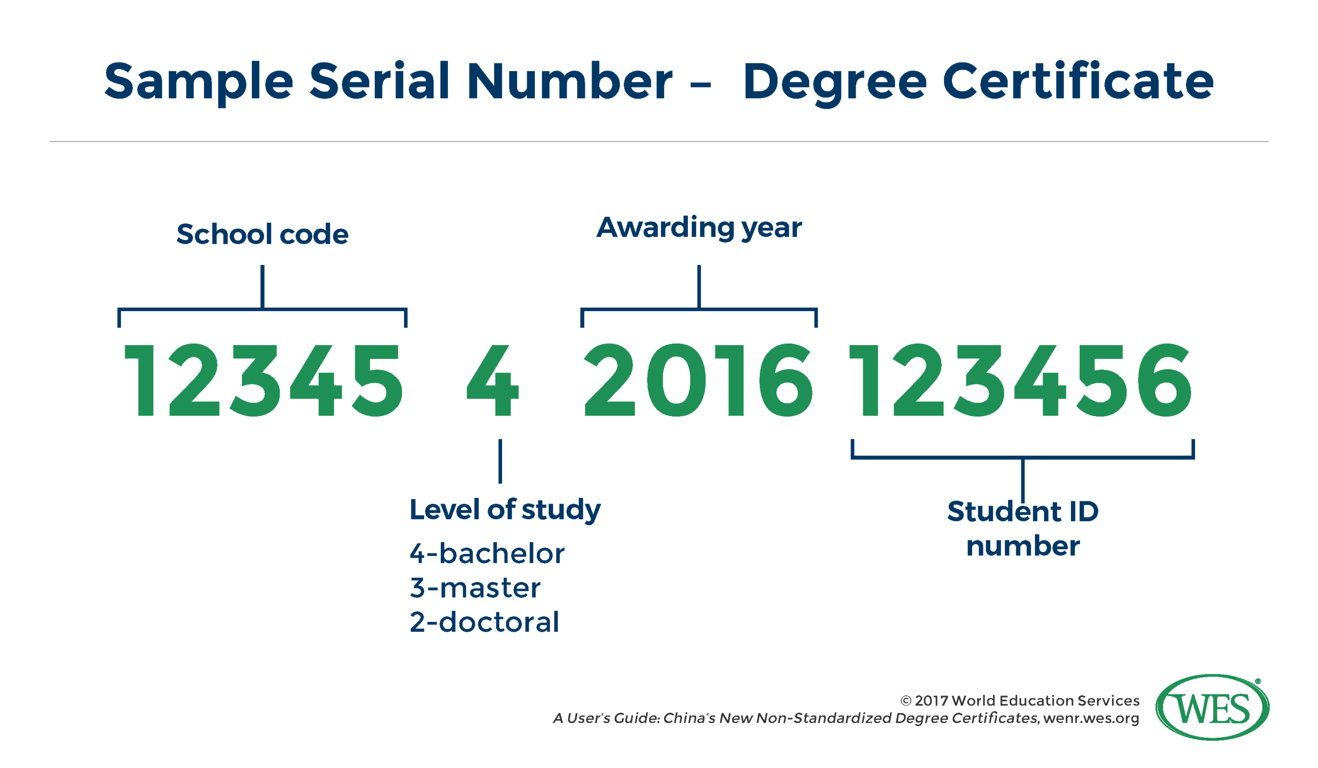 A User's Guide: China's New Non Standardized Degree Certificate Regarding Doctorate Certificate Template