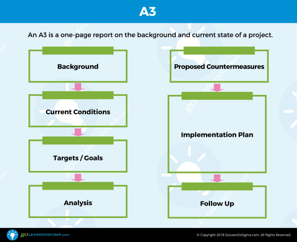 A3 – Template & Example With Regard To A3 Report Template
