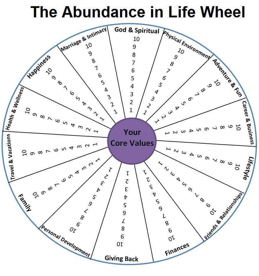  Wheel Of Life Template Blank Professional Template Examples