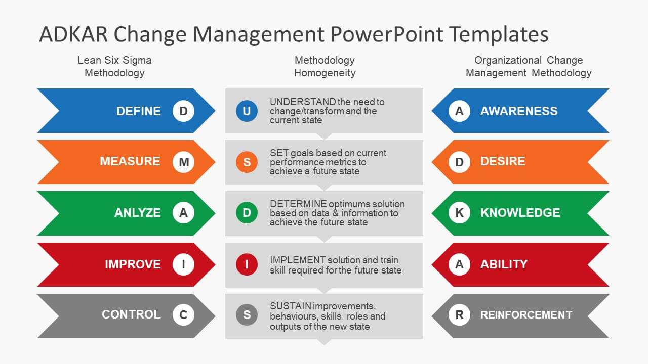 Adkar Change Management Model And Adkar Powerpoint Templates For Change Template In Powerpoint