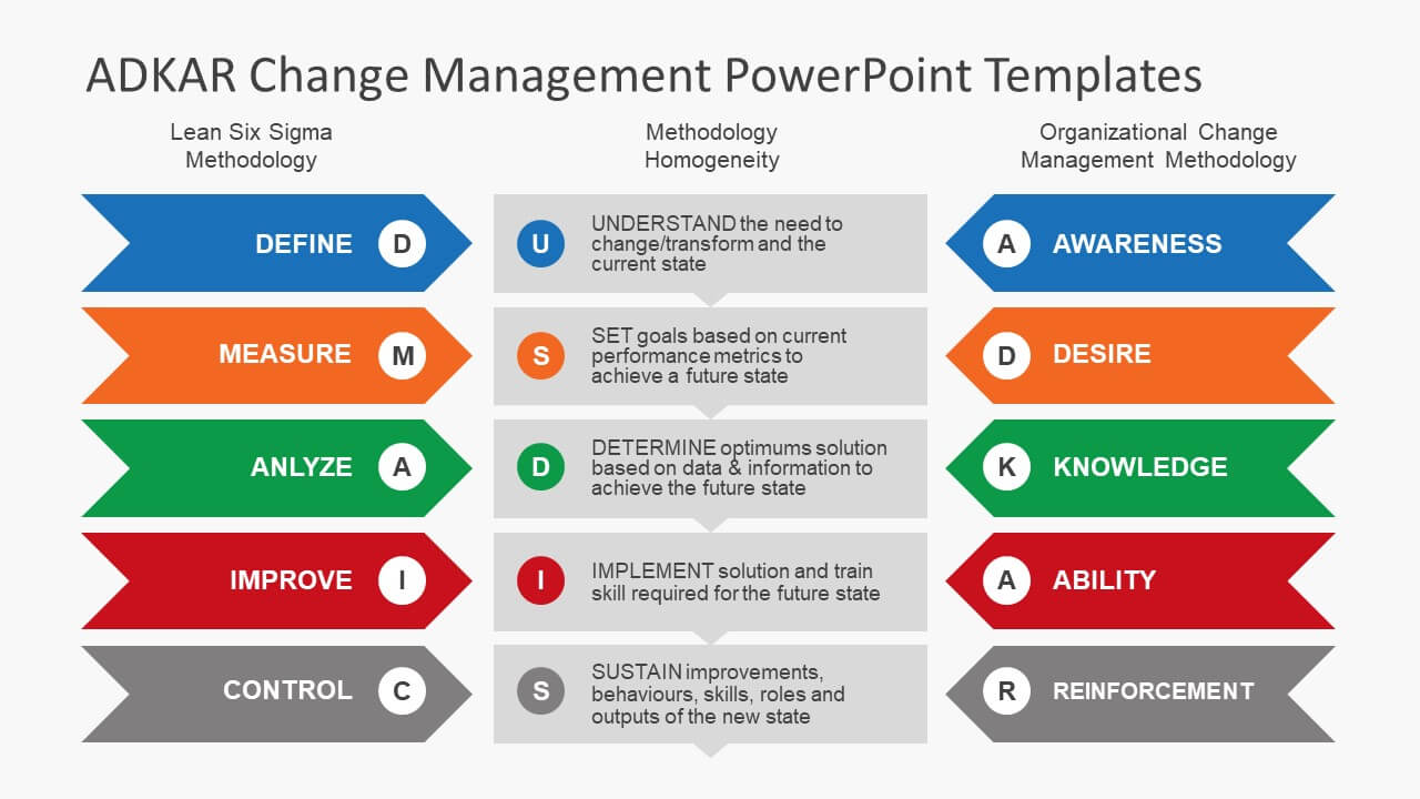Adkar Change Management Model And Adkar Powerpoint Templates Pertaining To How To Change Powerpoint Template