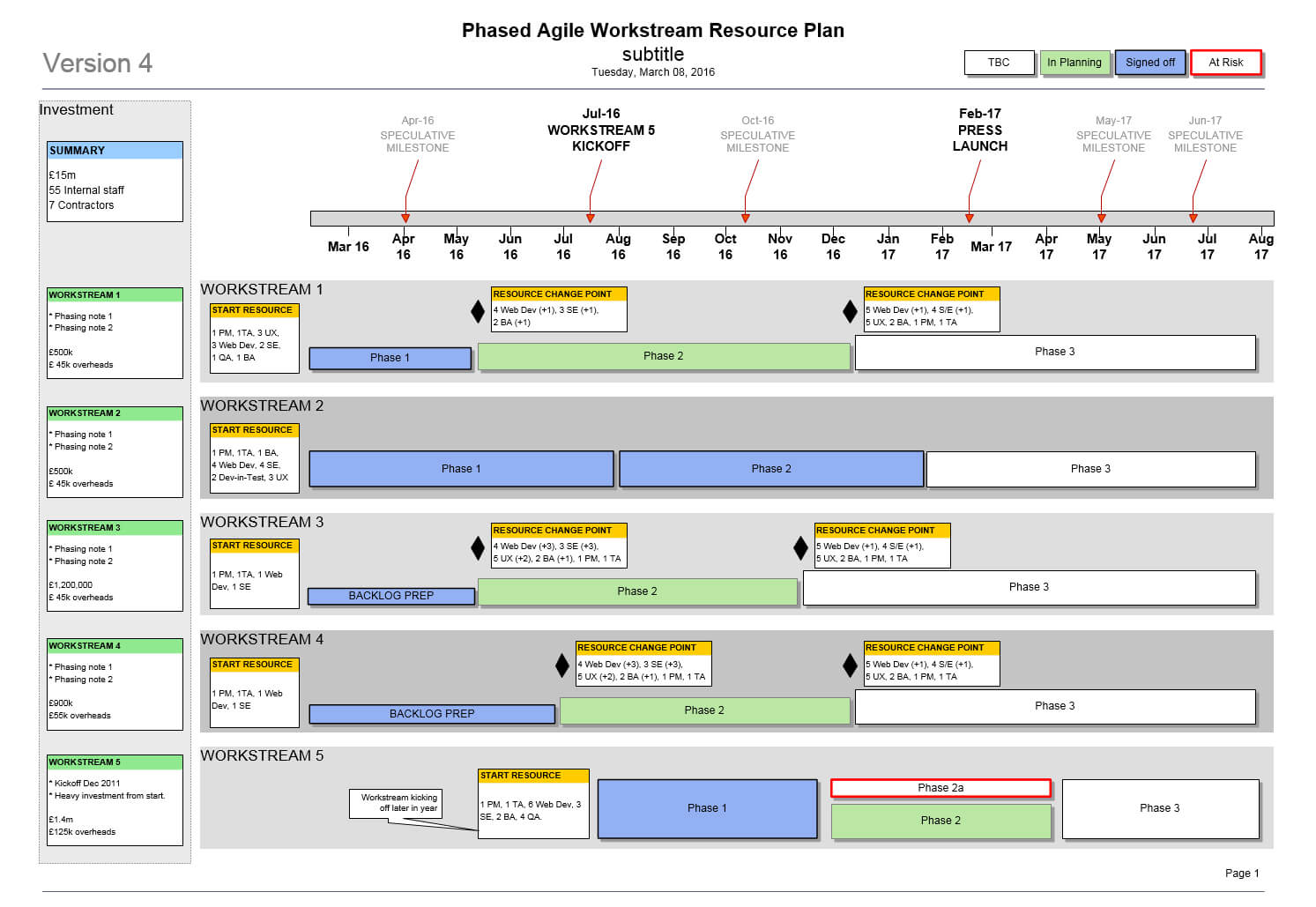 Agile Resource Plan Template (Visio) | How To Plan Intended For Agile Status Report Template