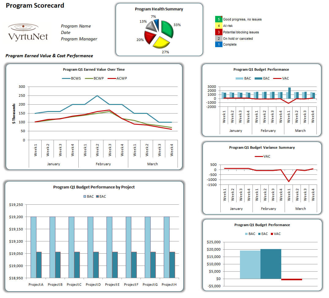 Blog Post: The Power Of Scorecards | Project Management Within Earned Value Report Template