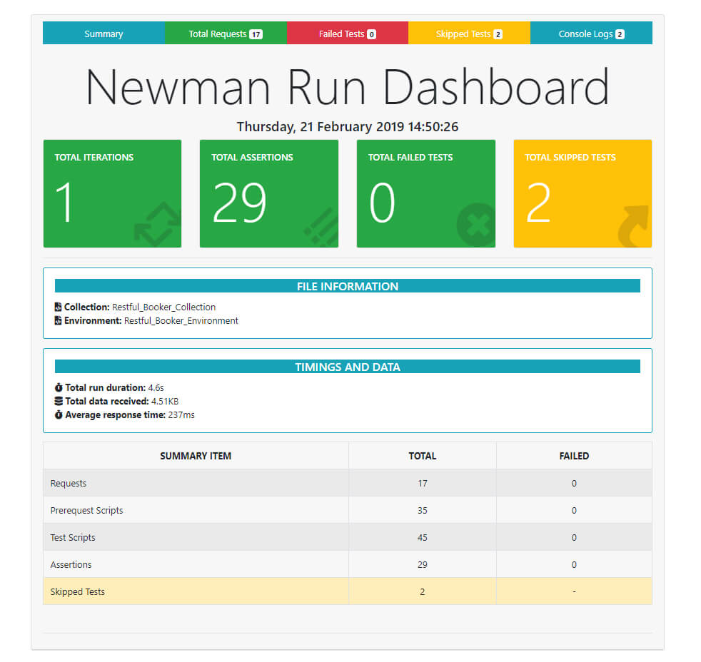 Dashboard Template Png Newman Reporter Htmlextra Npm Html For Html Report Template