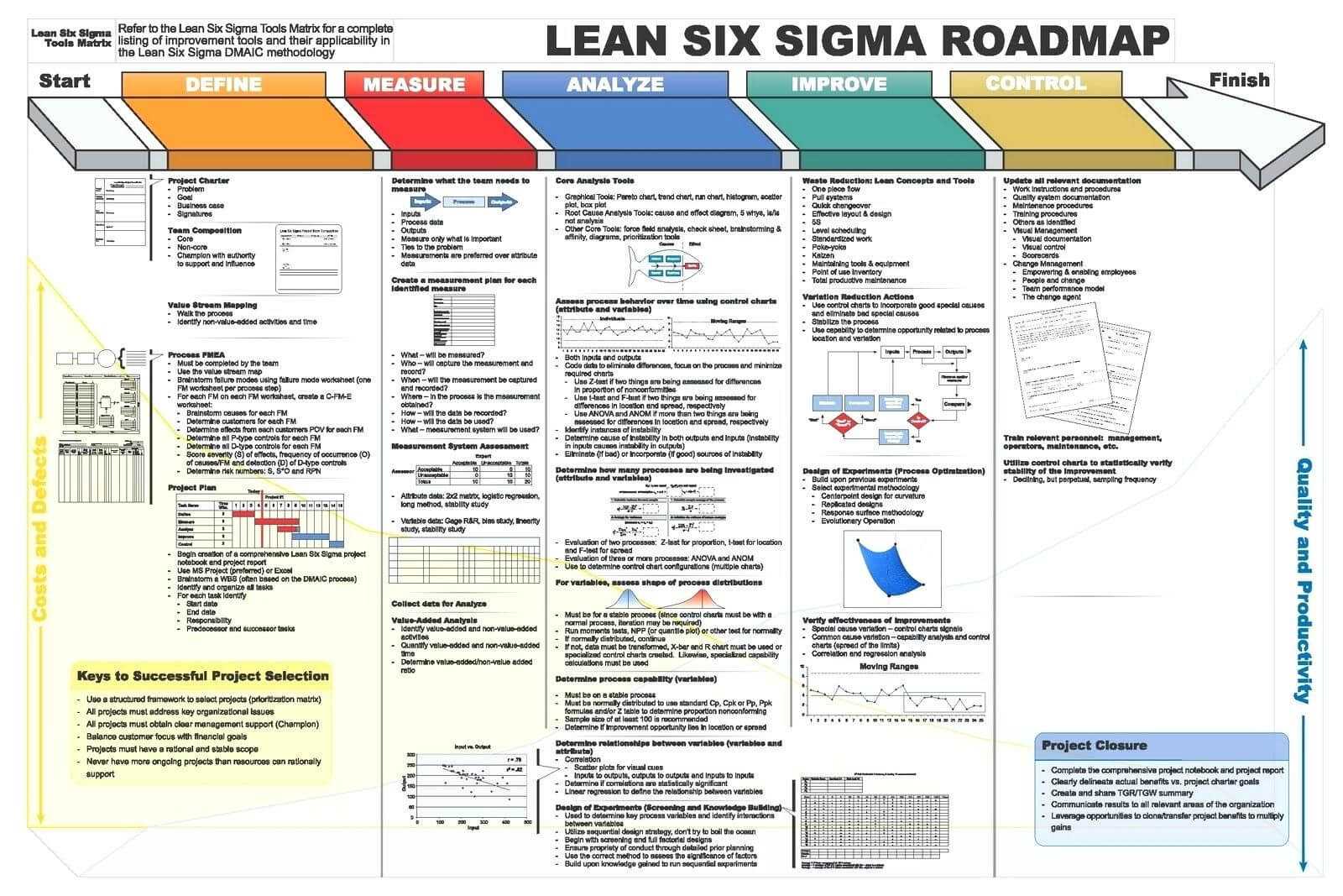 Dmaic Report Template Lean Six Sigma Flow Chart Project With Dmaic Report Template