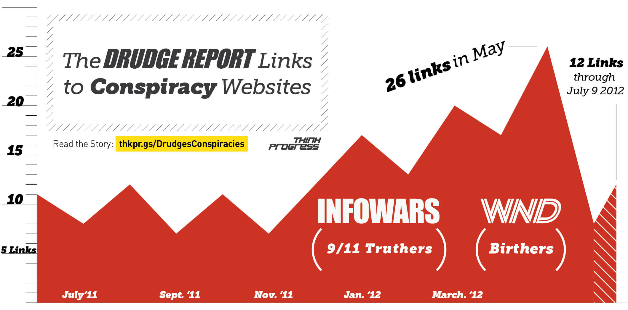 Fantastic Graphic From #thinkprogress: Drudge Report Exposed Throughout Drudge Report Template