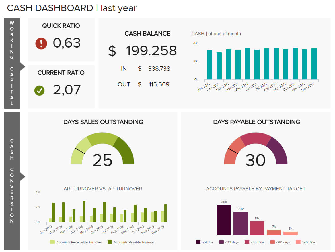 Finance Dashboards – Example #2: Cash Management Dashboard With Financial Reporting Dashboard Template