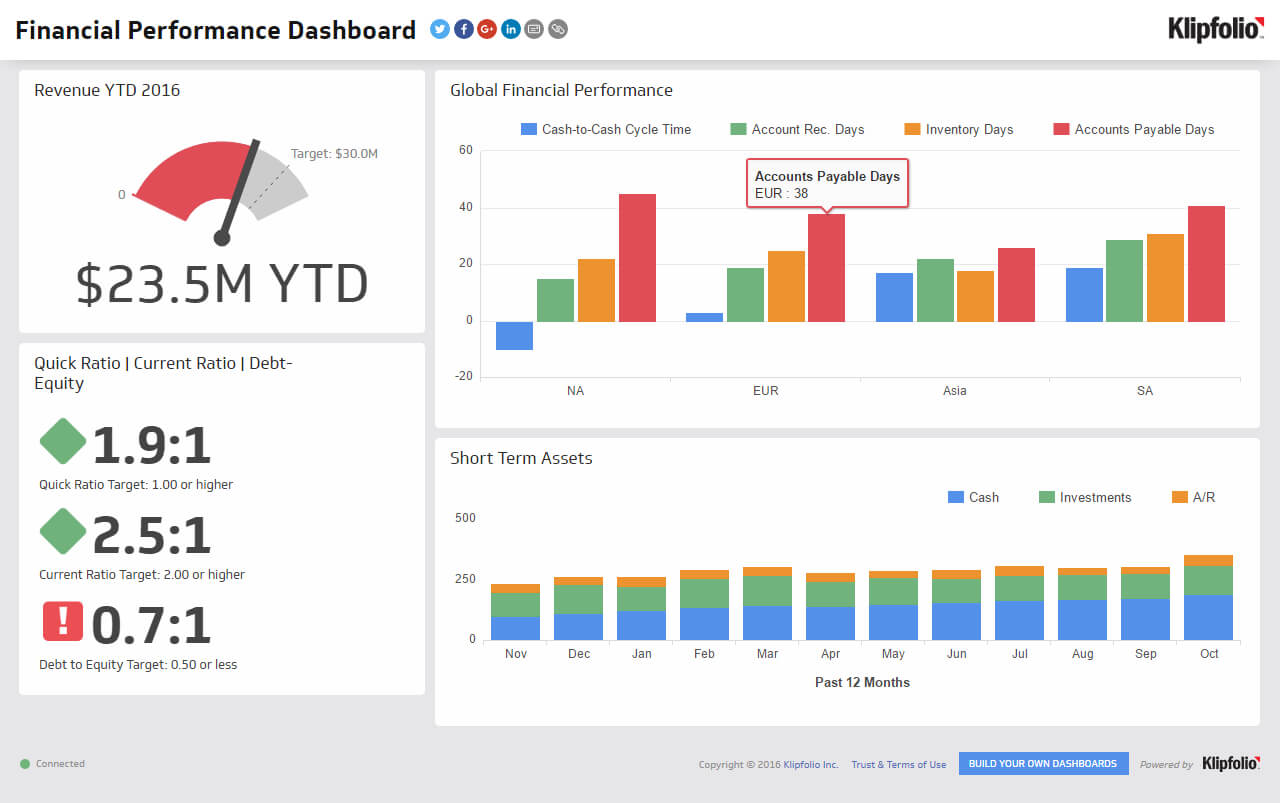 Financial Performance | Executive Dashboard Examples - Klipfolio Intended For Financial Reporting Dashboard Template