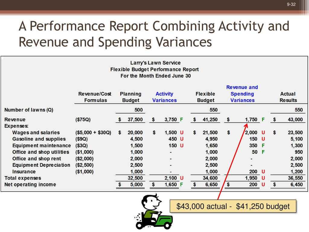 Flexible Budgets And Performance Analysis – Ppt Download Intended For Flexible Budget Performance Report Template