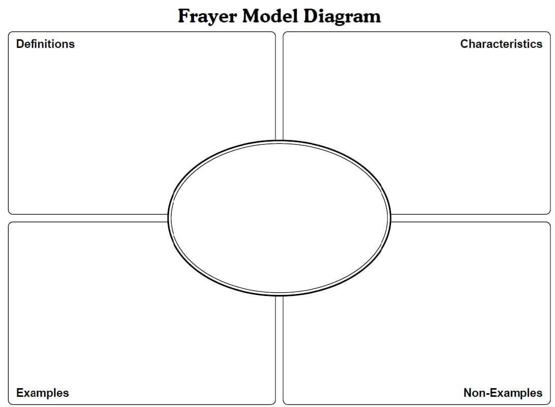 Frayer Model Template Math. Letter L Likewise How To Draw A Intended For Blank Frayer Model Template