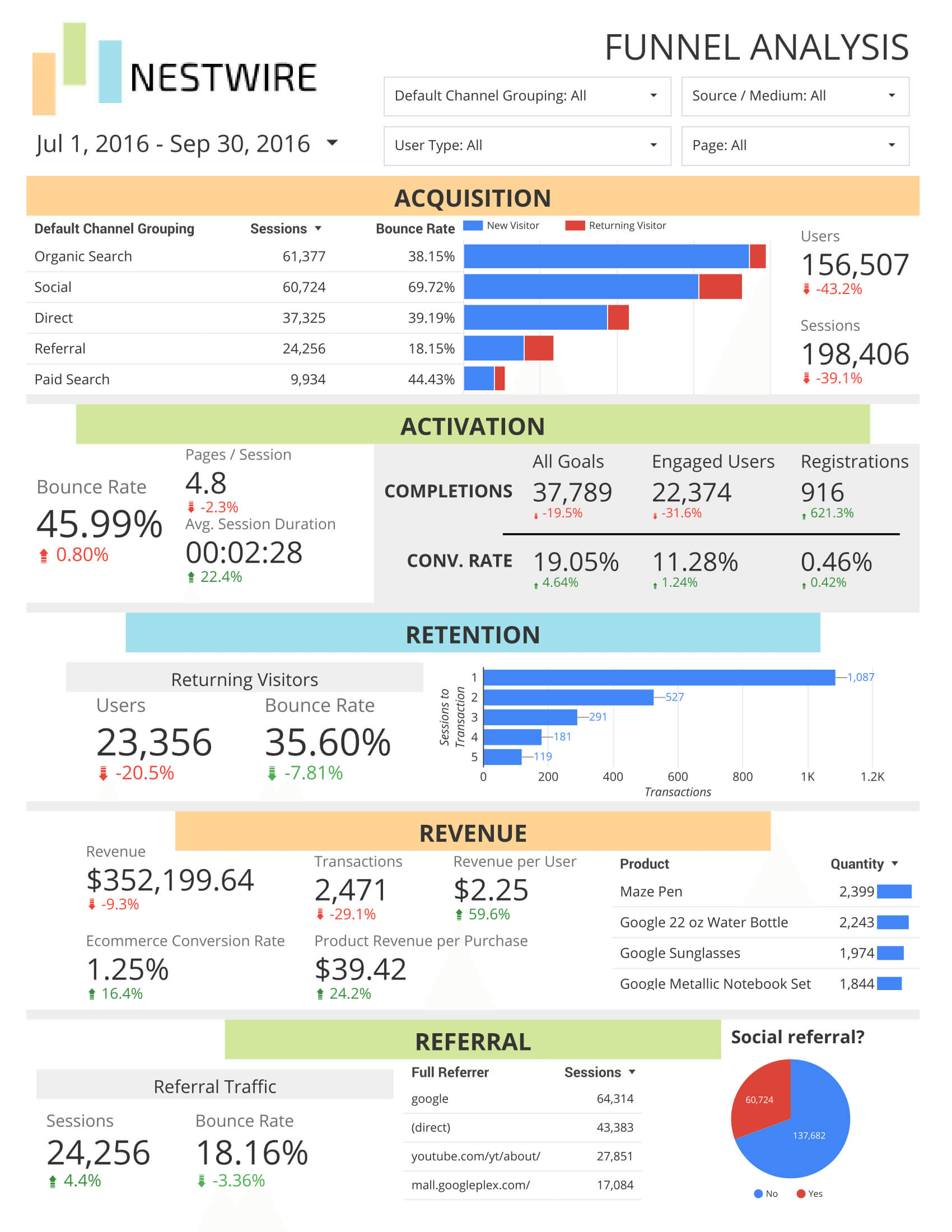 Free Google Analytics Report For Sales Funnels Within Sales Funnel Report Template
