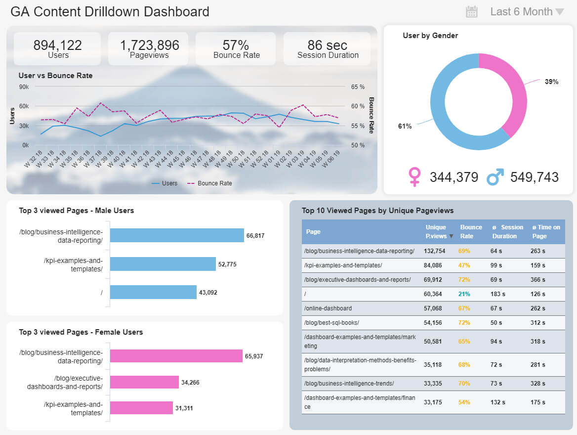 Google Analytics Dashboards – Explore Custom Templates With Regard To Website Traffic Report Template