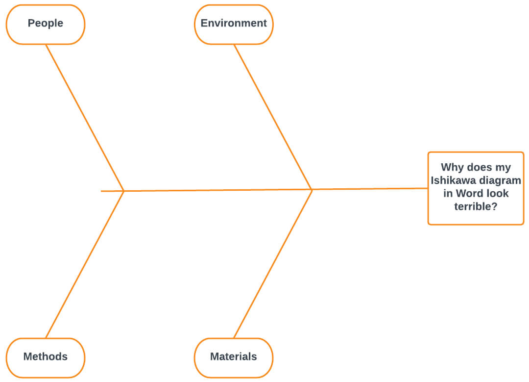 How To Create A Fishbone Diagram In Word | Lucidchart Blog Intended For Ishikawa Diagram Template Word