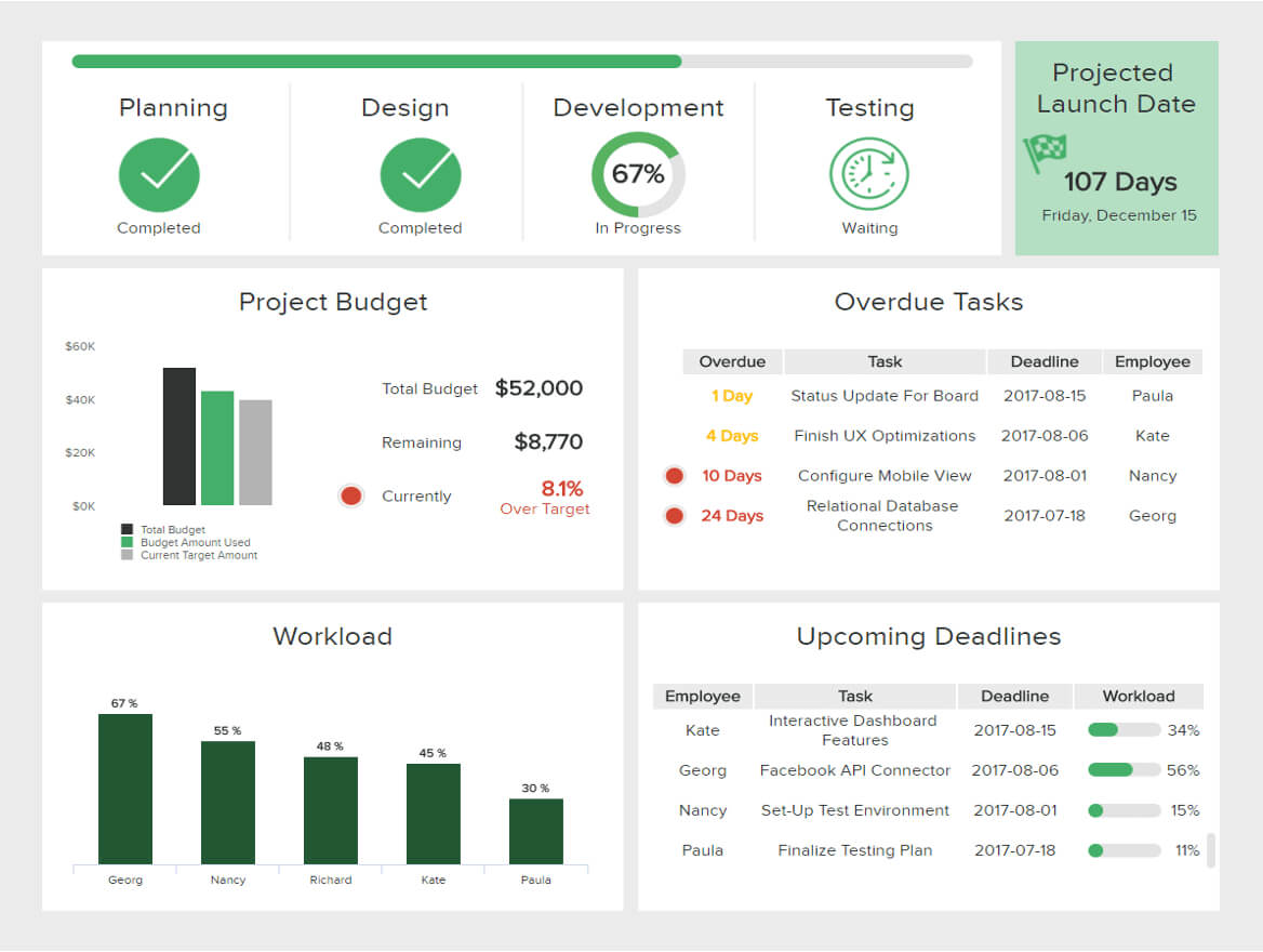 It Dashboards – Templates & Examples For It Management In Project Status Report Dashboard Template
