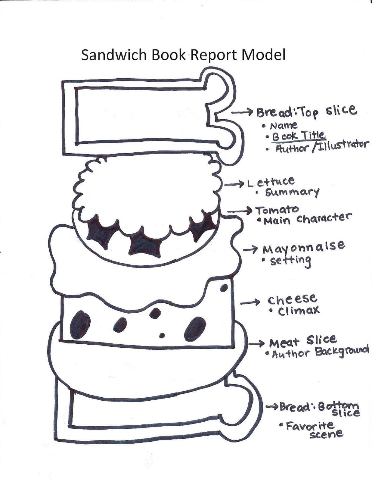 Katie's Klassroom: Sandwich Book Report – Teacher Resources Inside Sandwich Book Report Template