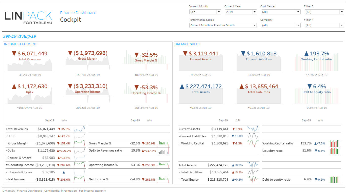 Linpack For Tableau – Business Dashboard Template: Finance In Liquidity Report Template
