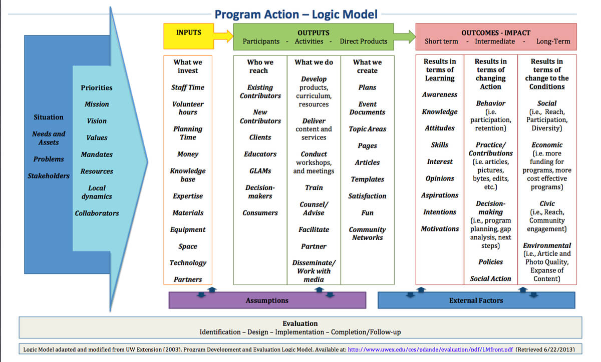 Logic Model Template - More Than 40 Logic Model Templates Inside Logic Model Template Microsoft Word