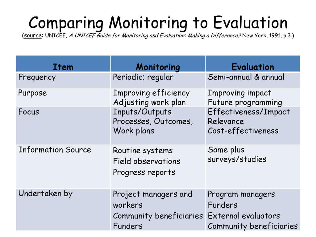 Monitoring And Evaluation (M&e) Training – Ppt Download Throughout Monitoring And Evaluation Report Writing Template