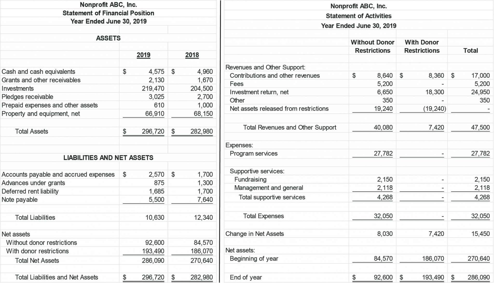 Non Profit Financial Statement Template 15 Premium Intended For Credit Analysis Report Template