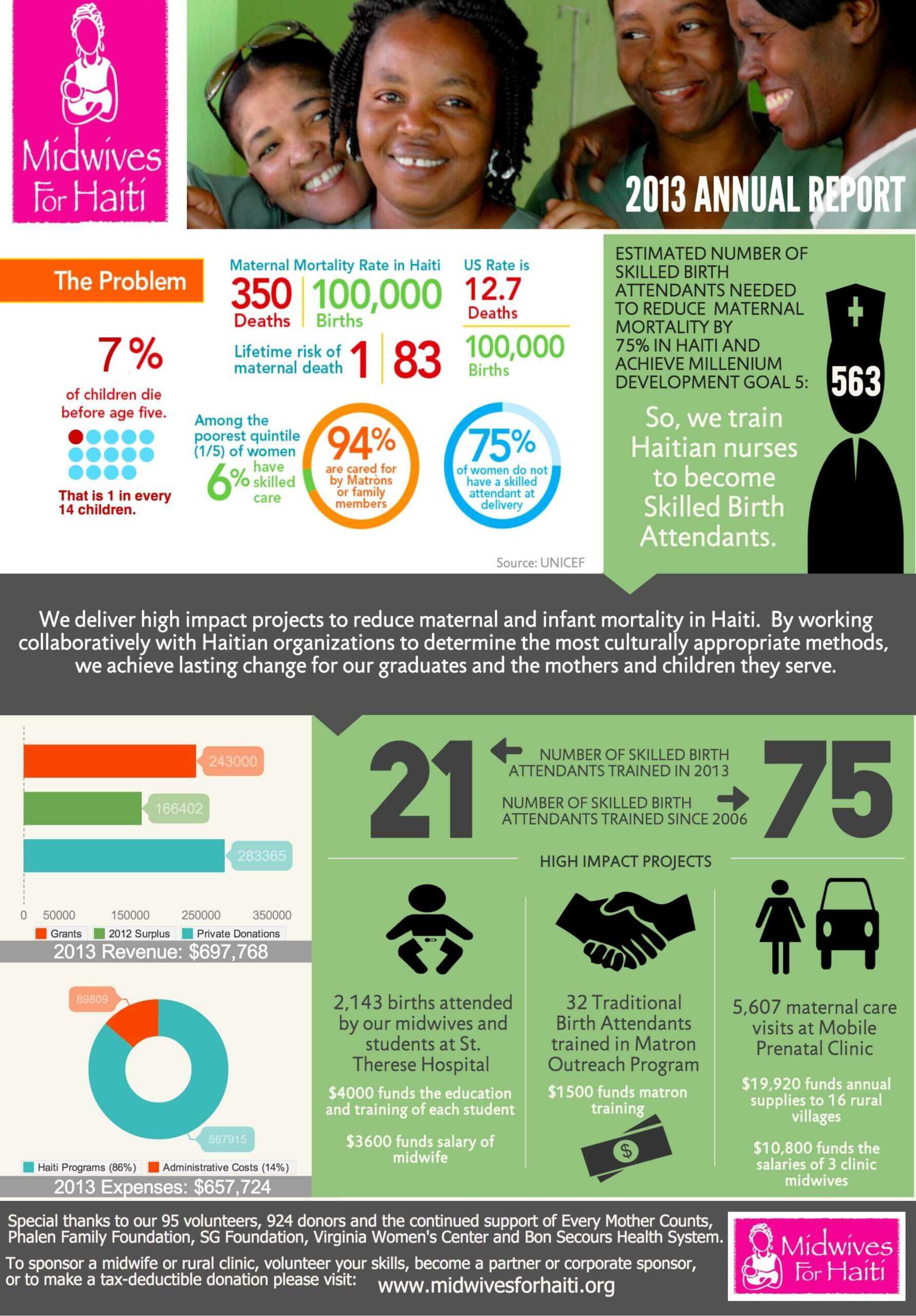 Nonprofit Annual Report As An Infographic (Summer Aronson Pertaining To Non Profit Annual Report Template