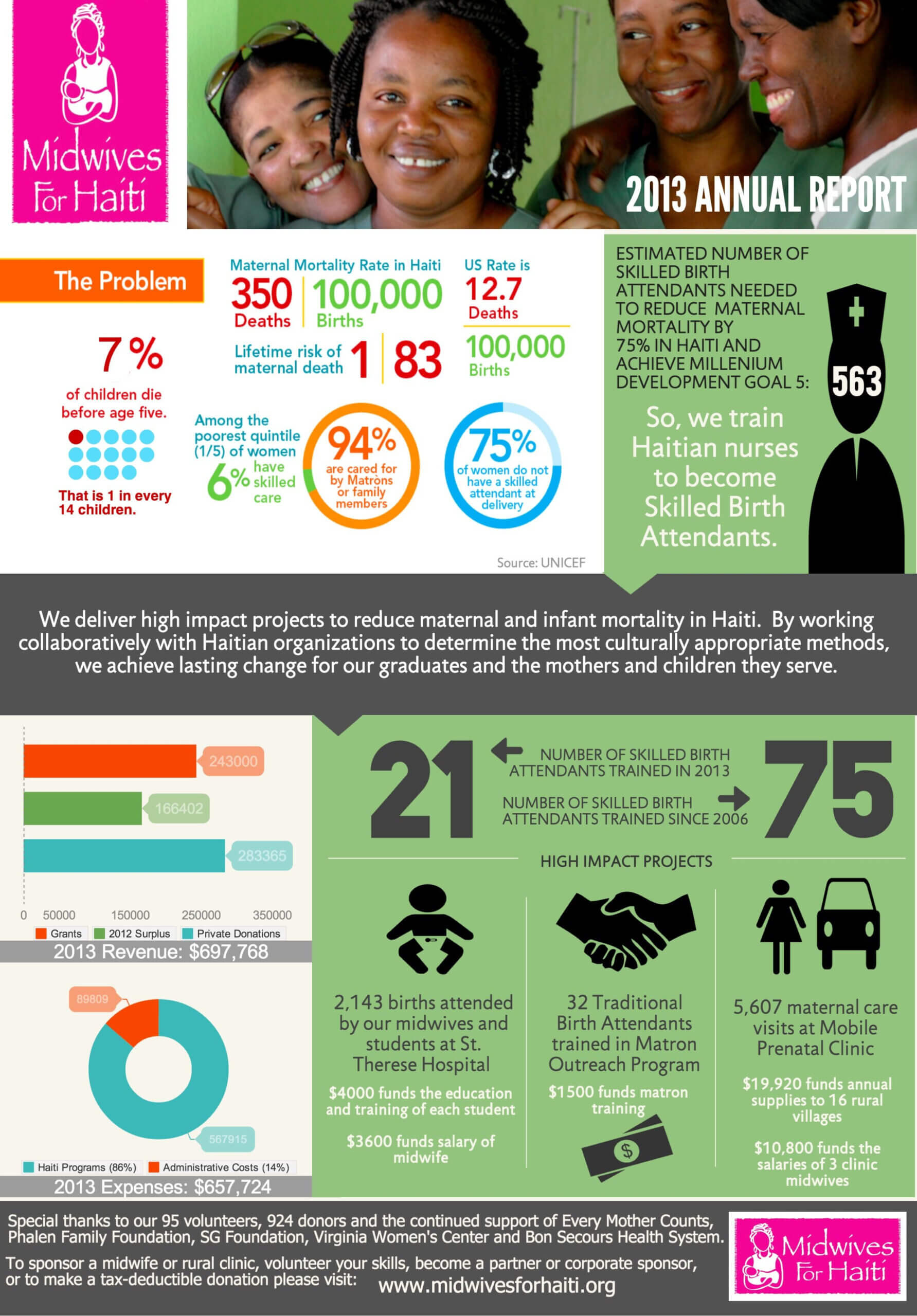 Nonprofit Annual Report As An Infographic (Summer Aronson Within Nonprofit Annual Report Template