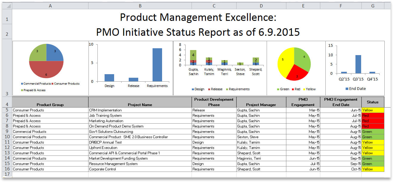 Oracle Accelerate For It Portfolio Management With Oracle In Project Portfolio Status Report Template