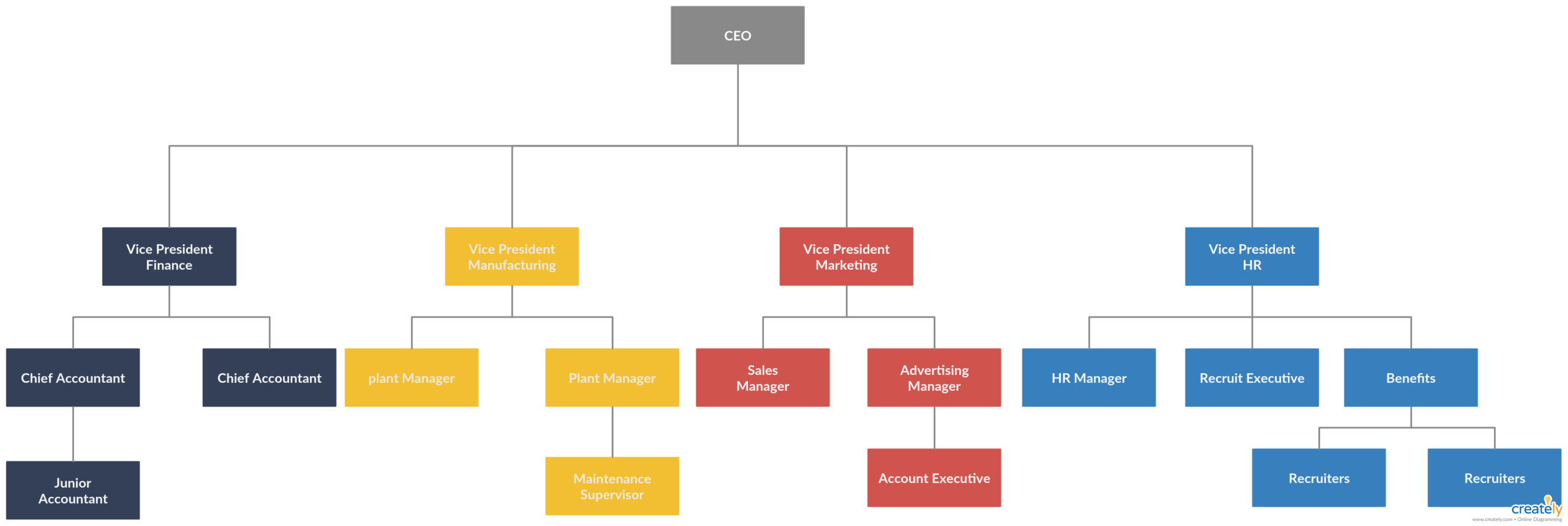 Organogram Example – You Can Edit This Template And Create For Company Organogram Template Word