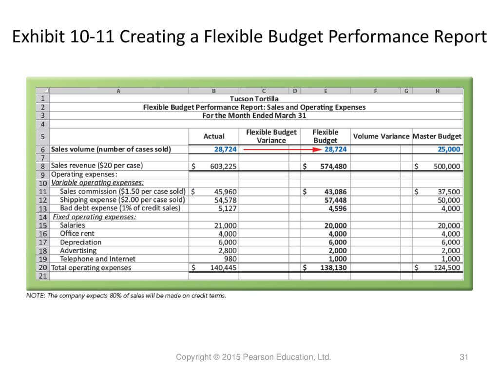 Performance Evaluation – Ppt Download With Flexible Budget Performance Report Template