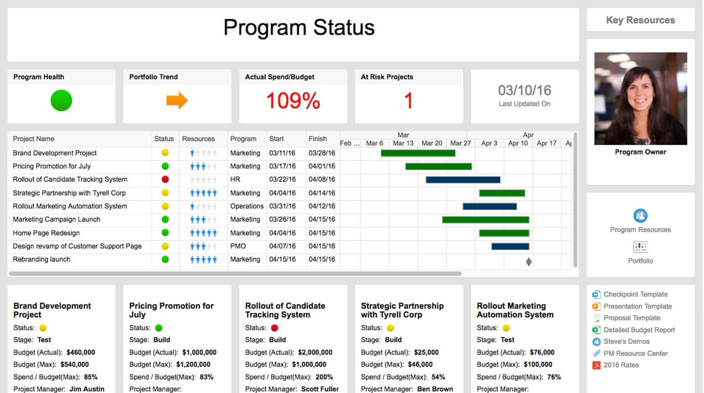 Pin On Pm Pertaining To Project Status Report Dashboard Template