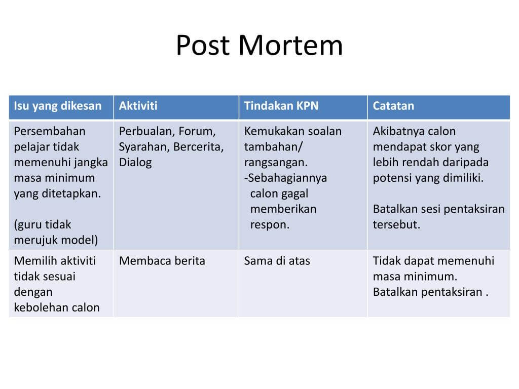 Ppt – Post Mortem Powerpoint Presentation, Free Download Within Post Mortem Template Powerpoint