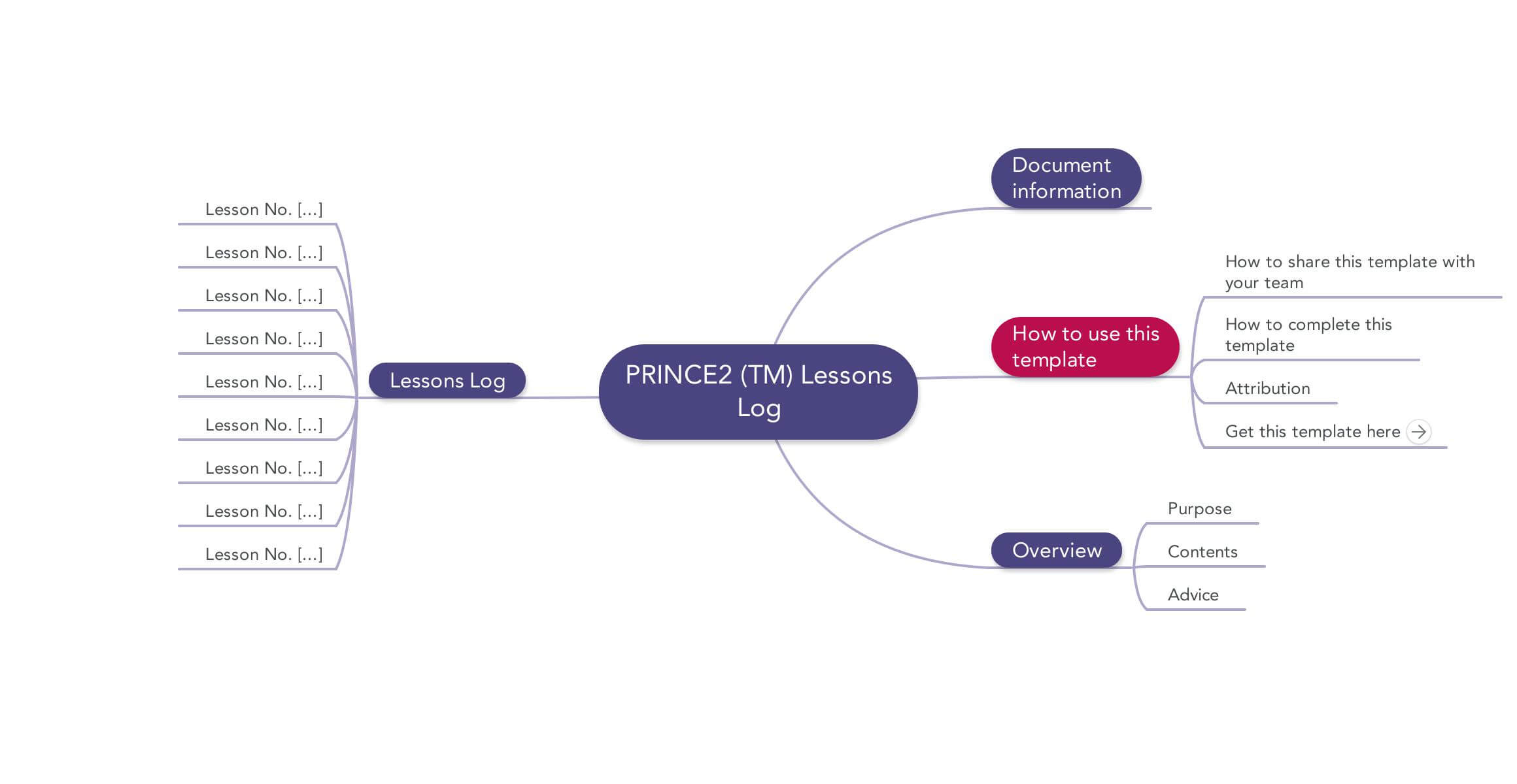 Prince2 Lessons Log | Download Template Within Prince2 Lessons Learned Report Template