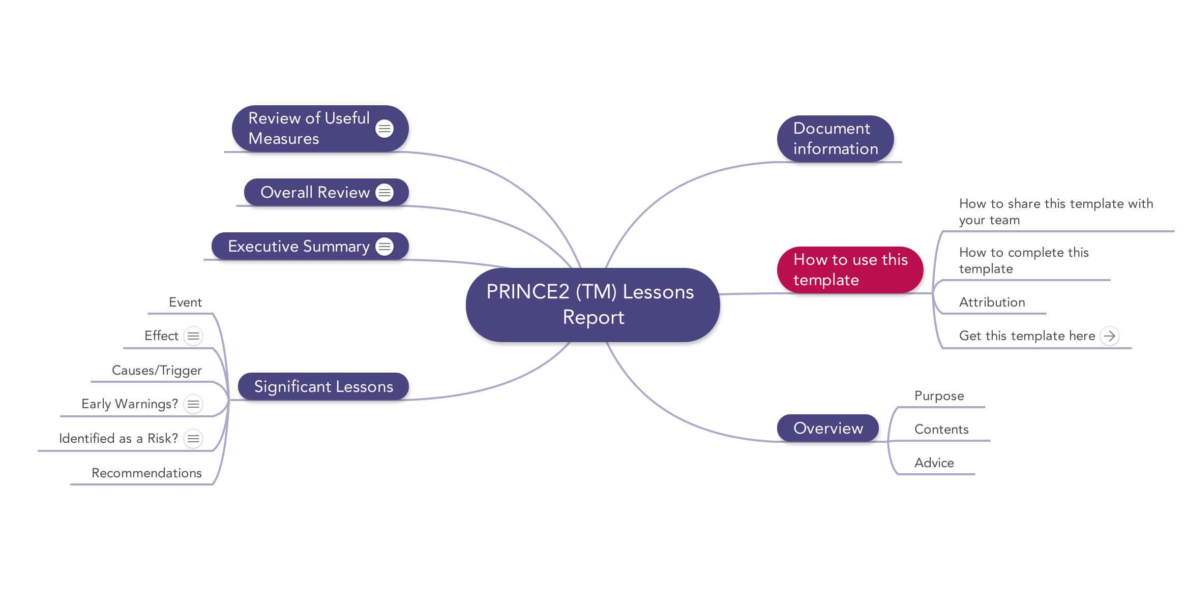 Prince2 Lessons Report | Download Template Regarding Prince2 Lessons Learned Report Template