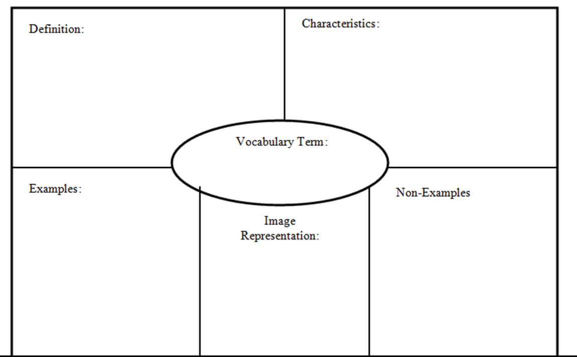 Printable Frayer Model Graphic Organizers | My Vocab Journal Regarding Blank Frayer Model Template
