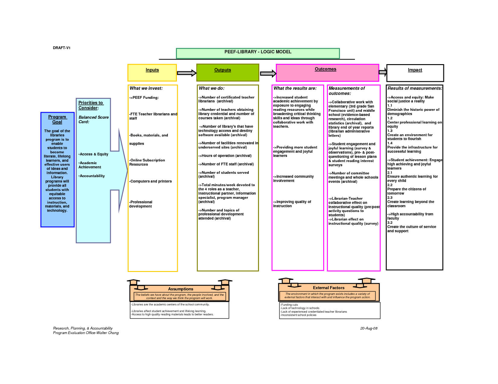 Program Logic Model Template | Sample Customer Service Resume Throughout Logic Model Template Microsoft Word