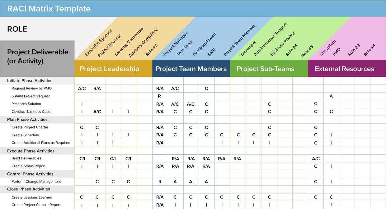 Raci Matrix Template | Project Management Templates, Project Throughout Agile Status Report Template