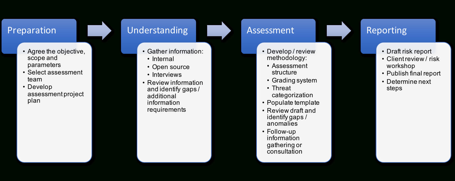 Risk Assessment Process – A Detailed Guide  Dcdr Risk For Threat Assessment Report Template