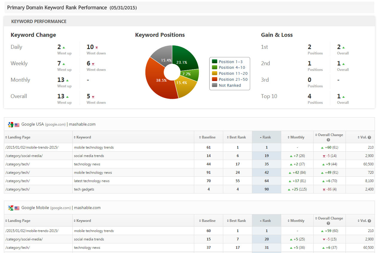 Seo & Marketing Report Pdf System Templates | Rank Ranger With Regard To Seo Monthly Report Template