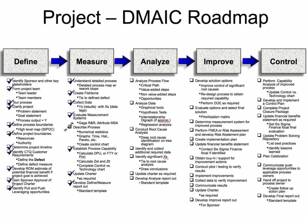 Six Sigma/dmaic Projects In Clarity | Clarity Ppm1 Intended For Dmaic Report Template