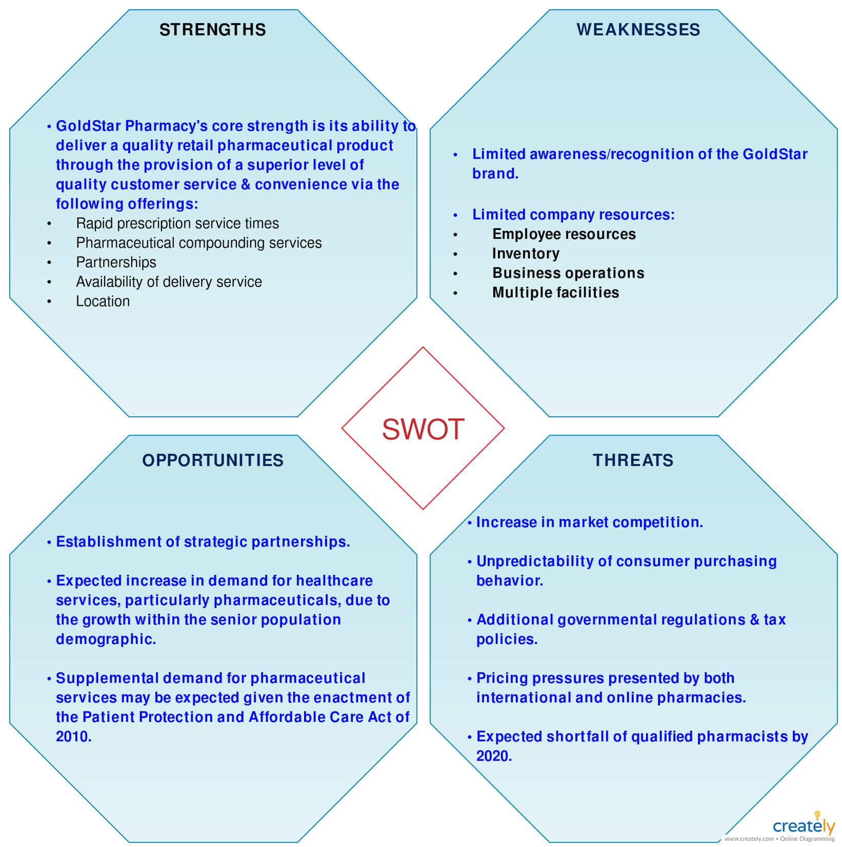 Swot Analysis Of Pharmacy – You Can Edit This Template And Pertaining To Swot Template For Word
