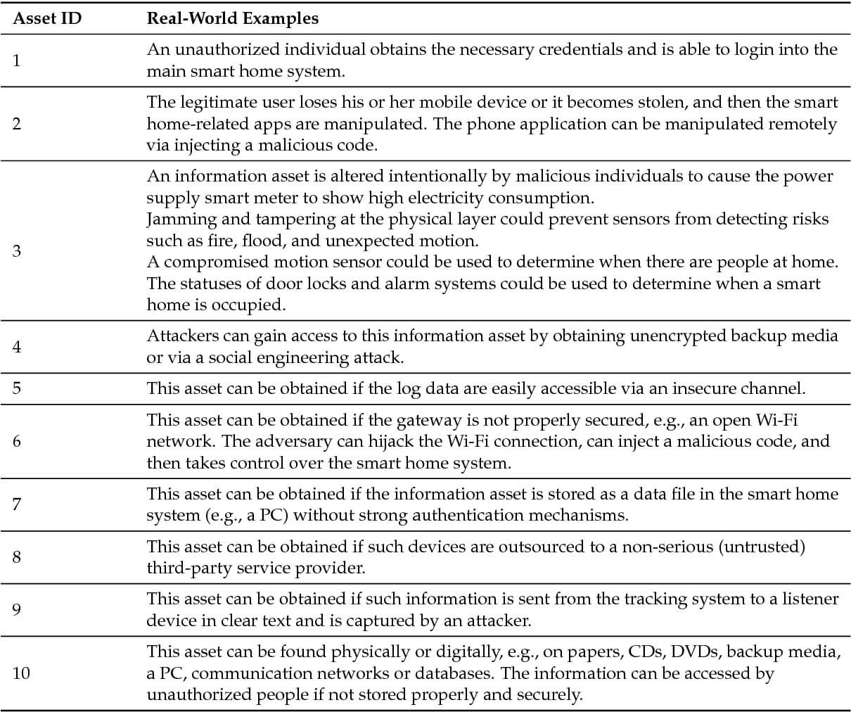 Table 3 From Cyber And Physical Security Vulnerability With Physical Security Risk Assessment Report Template