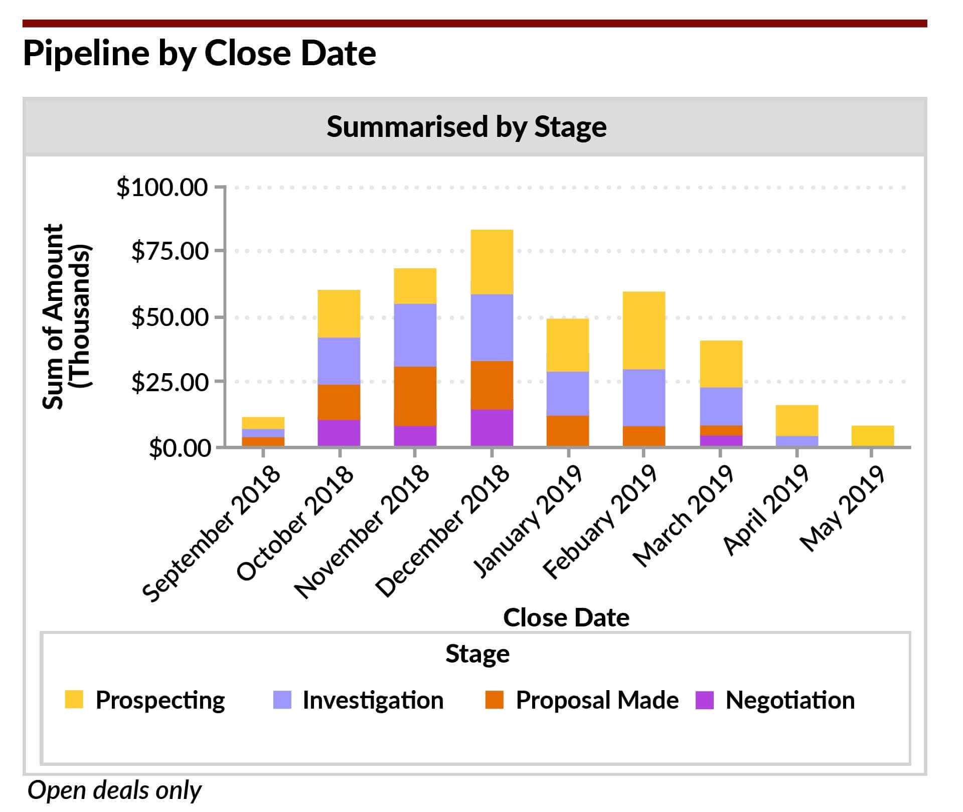 The Best Sales Pipeline Report To Use Right Now (2019) Regarding Sales Funnel Report Template