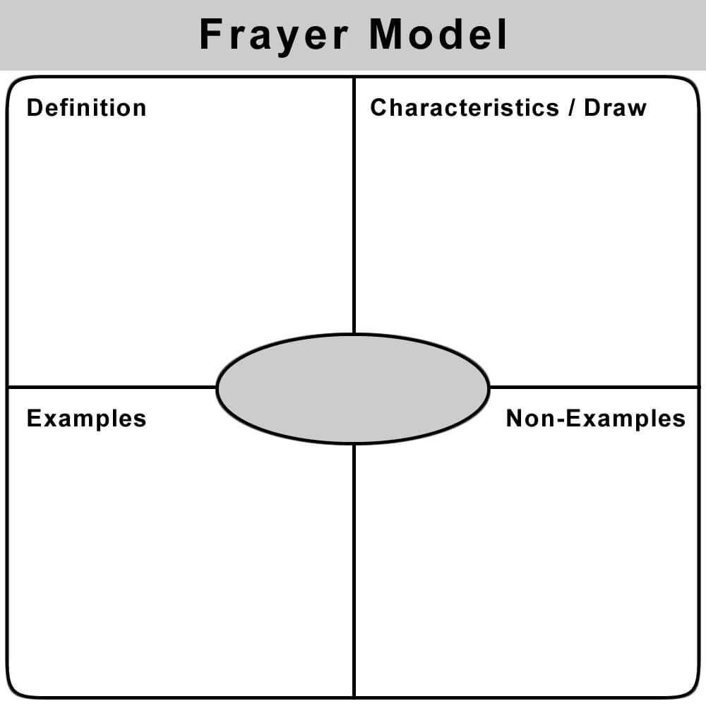 Use The Frayer Model To Teach Vocabulary. On Index Cards For Blank Frayer Model Template