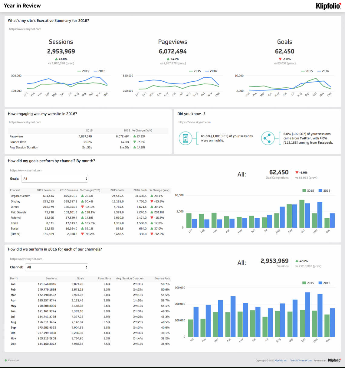 Website Analytics Dashboard And Report | Free Templates Throughout Website Traffic Report Template