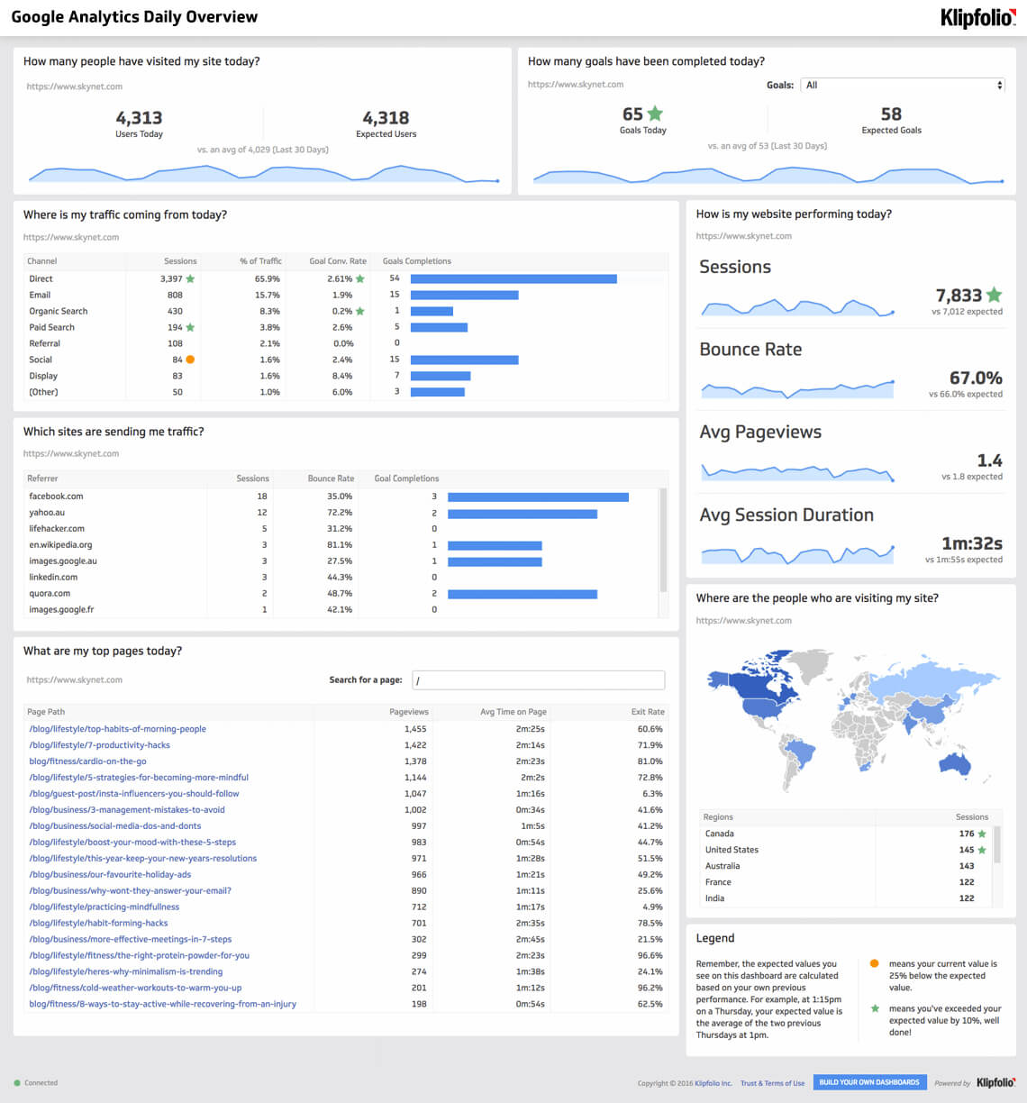 Website Analytics Dashboard And Report | Free Templates With Regard To Website Traffic Report Template